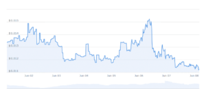 GPTV Price Chart