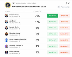 Presidential Election Winner 2024 Odds (Polymarket)