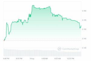 Azuro Protocol price chart