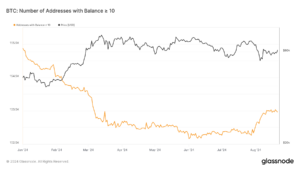 BTC: Number of Addresses with Balance > 10)