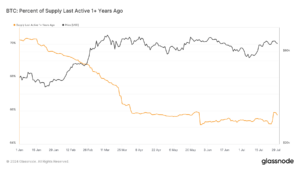 Bitcoin: Percent of Supply Last Active 1+ years ago: (Source: Glassnode)