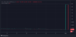 CELL Price Chart