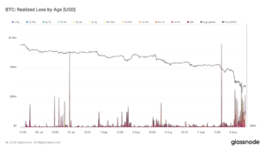 Realized Loss by Age: (Source: Glassnode)