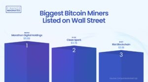 Biggest Bitcoin Miners Listed on Wall Street