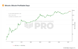 bm pro bitcoin profitable days 2