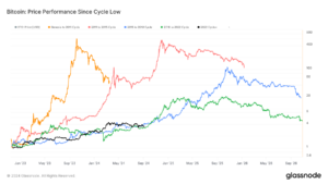 Bitcoin: Price Performance since cycle low: (Source: Glassnode)