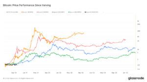 Bitcoin: Price Performance Since Halving: (Source: Glassnode)