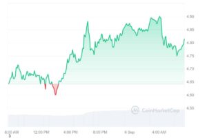 Toncoin Price Chart