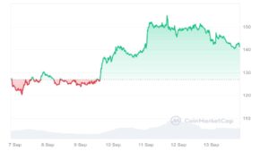 aave crypto 7 days price graph