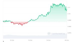 brett based meme coin 7 days price graph