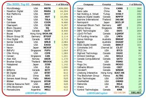 Top Bitcoin Holding Companies