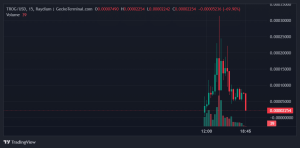 TROG Price Chart