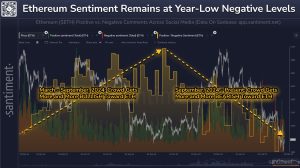 Ether sentiment hits yearly low but that could be a good thing: Santiment